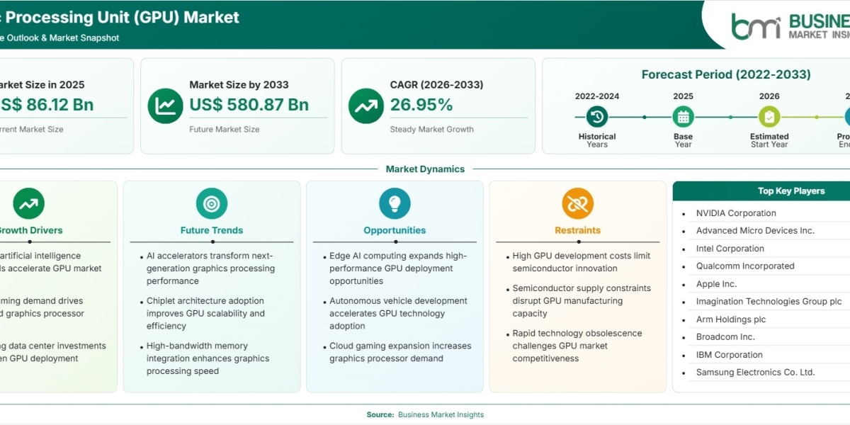 Graphic Processing Unit Market Expected to Reach US$580.87 Billion by 2033